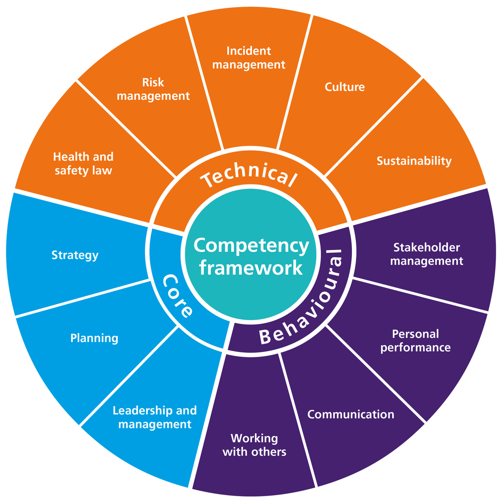 About maintaining required competencies