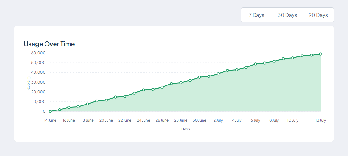 AI Usage page showing a cumulative usage graph with filters applied