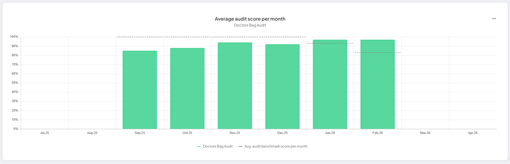 Average score chart comparing audit scores against the benchmark target