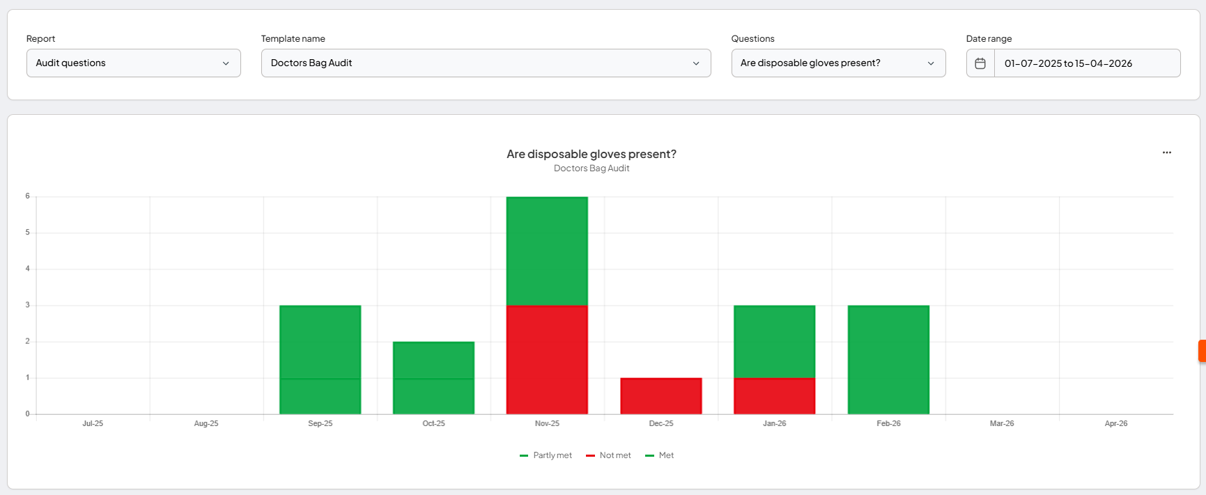 Criteria response trend chart for a selected audit question