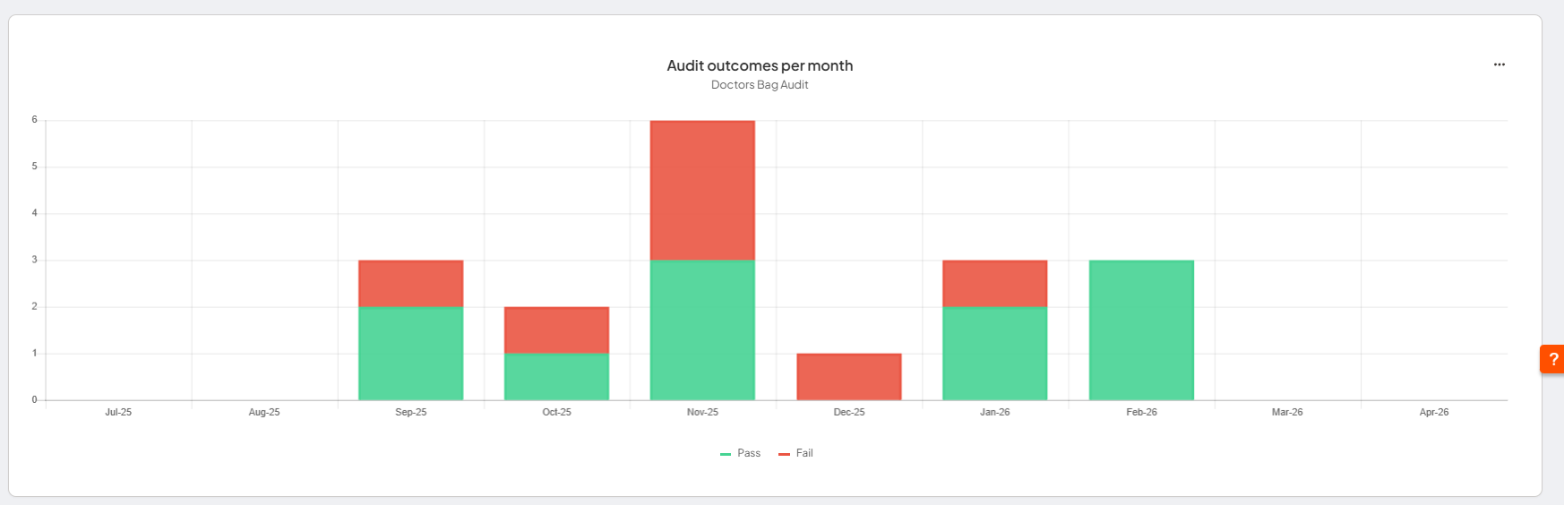 Audit outcomes chart showing the monthly ratio of passes and failures