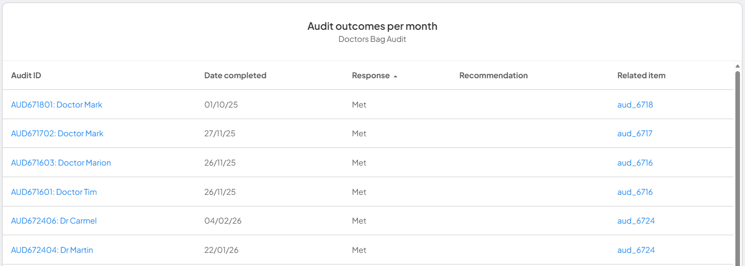 Audit outcomes per month table showing line-by-line audit results
