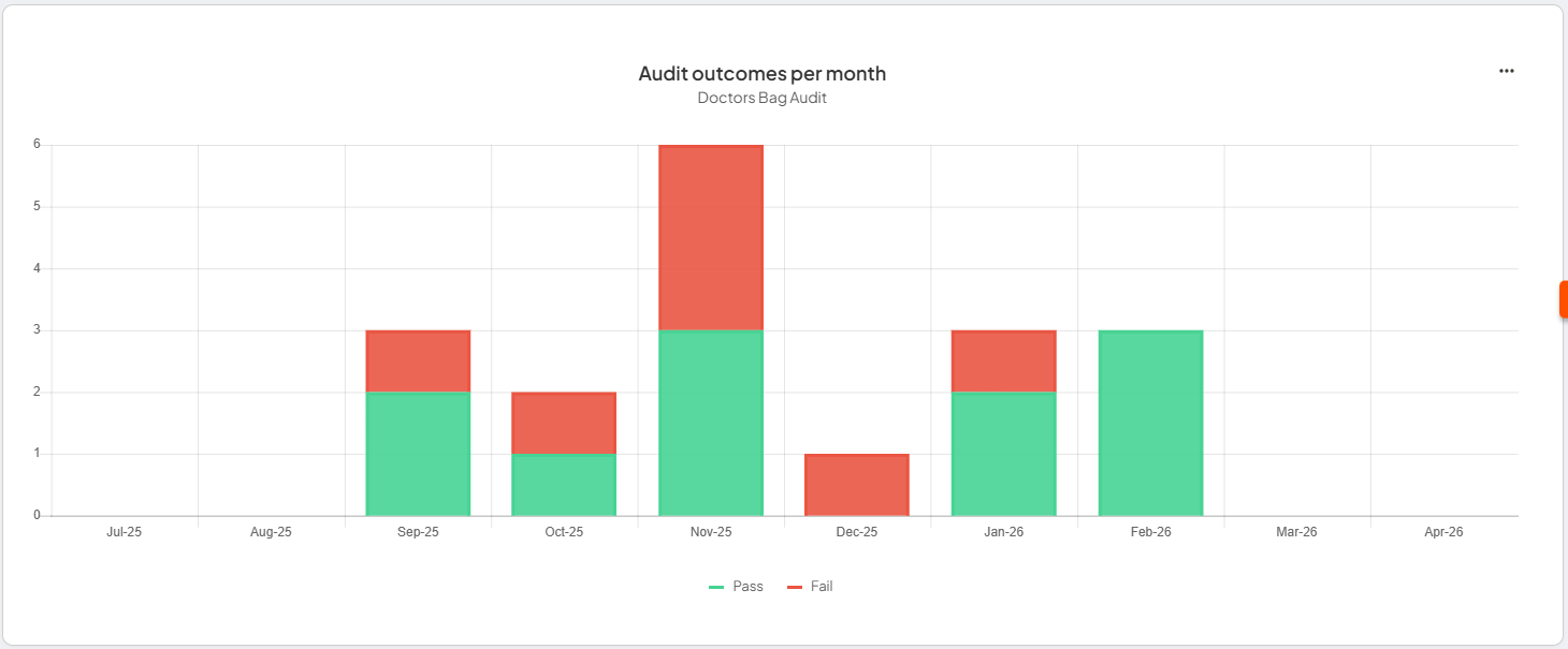 Audit outcomes per month table showing detailed audit results over time