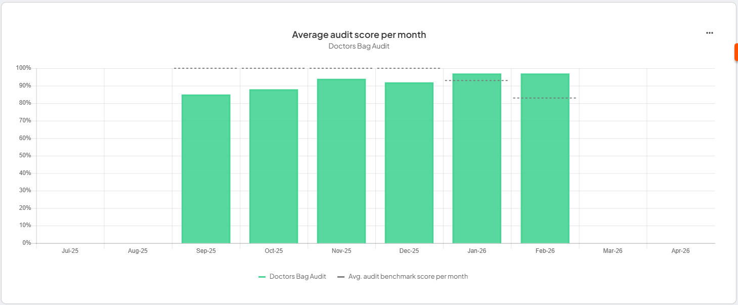 Audit outcomes per month graph showing the ratio of successful audits to failures